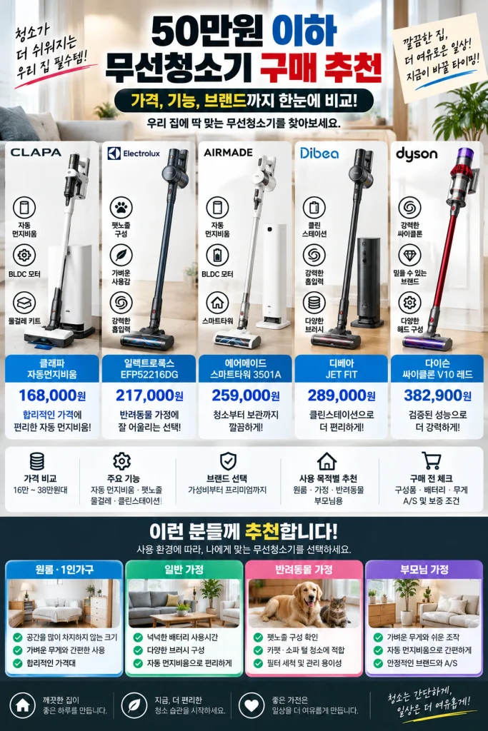 50만원 이하 무선청소기 구매 추천 5종 비교, 자동 먼지비움·펫노즐·다이슨 가격 차이